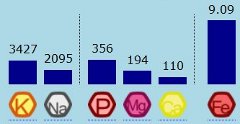 Sample of nutrients graph